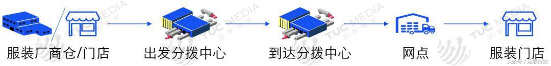 「运联研究」ZARA、安踏、春风、品骏等服装物流模式分析