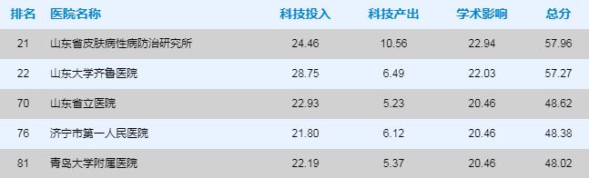 青岛市三甲医院名单,青岛市三甲医院名单大全