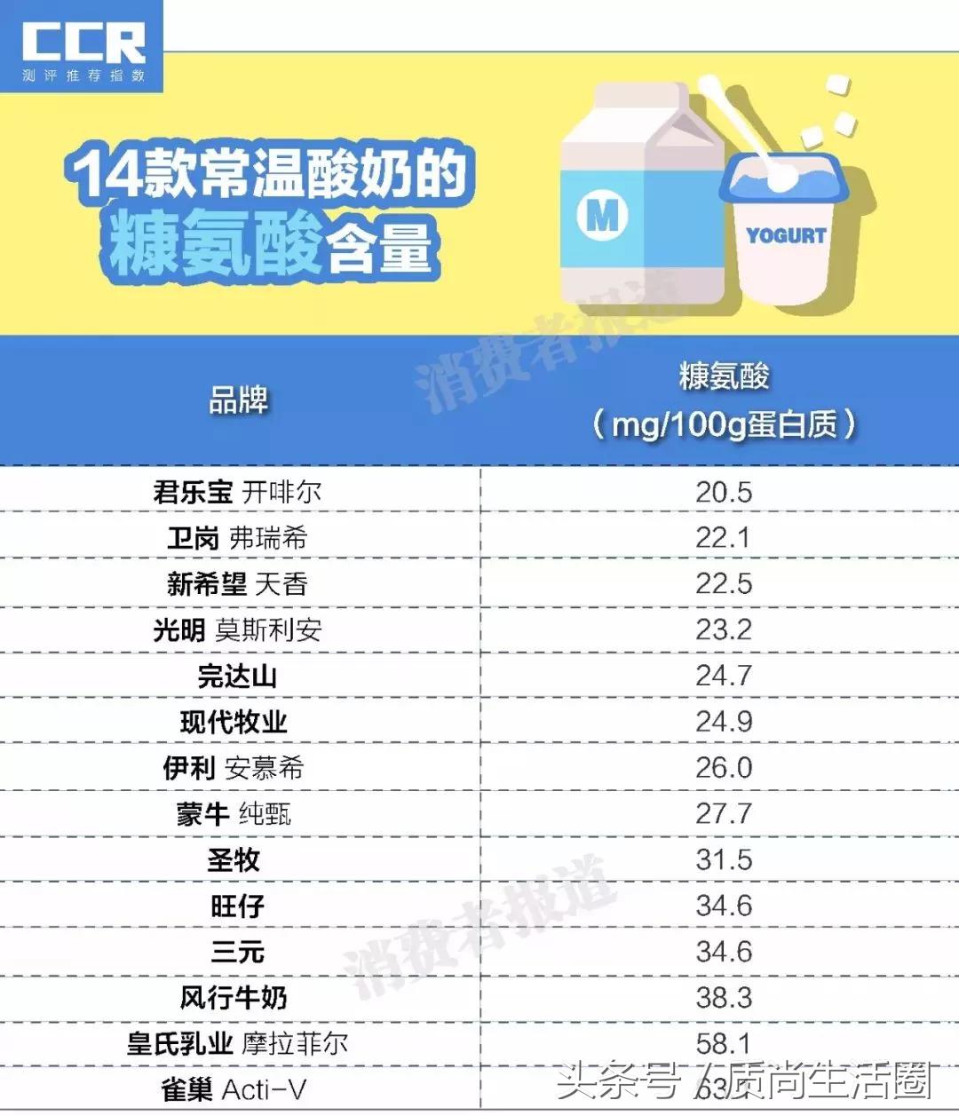 常温酸奶评测排行榜最新,常温酸奶菌测评