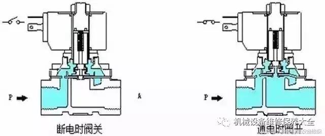 直动式电磁阀工作原理图解动画,如何看懂电磁阀示意图