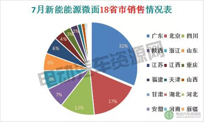 新能源汽车七月份销量,开瑞新能源面包车2022年销量