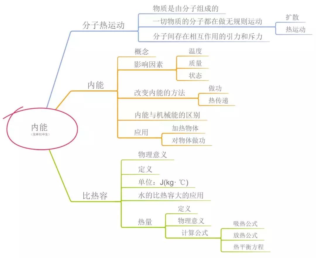 准初三物理复习资料用什么,准初三物理必考知识点