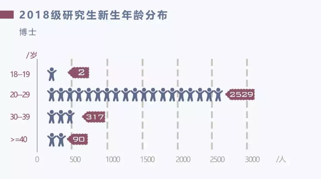 清华大学研究生历年名单,清华大学2020年研究生统计