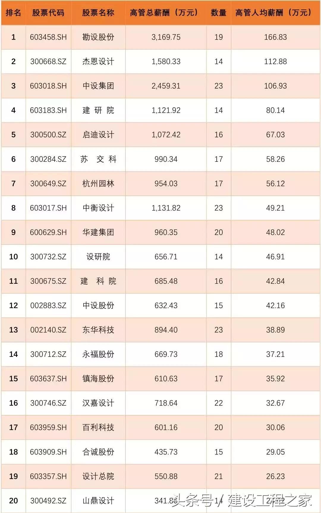 设计院薪酬对比分析,上市工程师工资