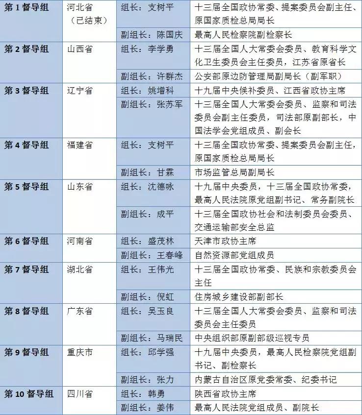 扫黑除恶中央督导工作铺开，19位省部级领导都有谁？