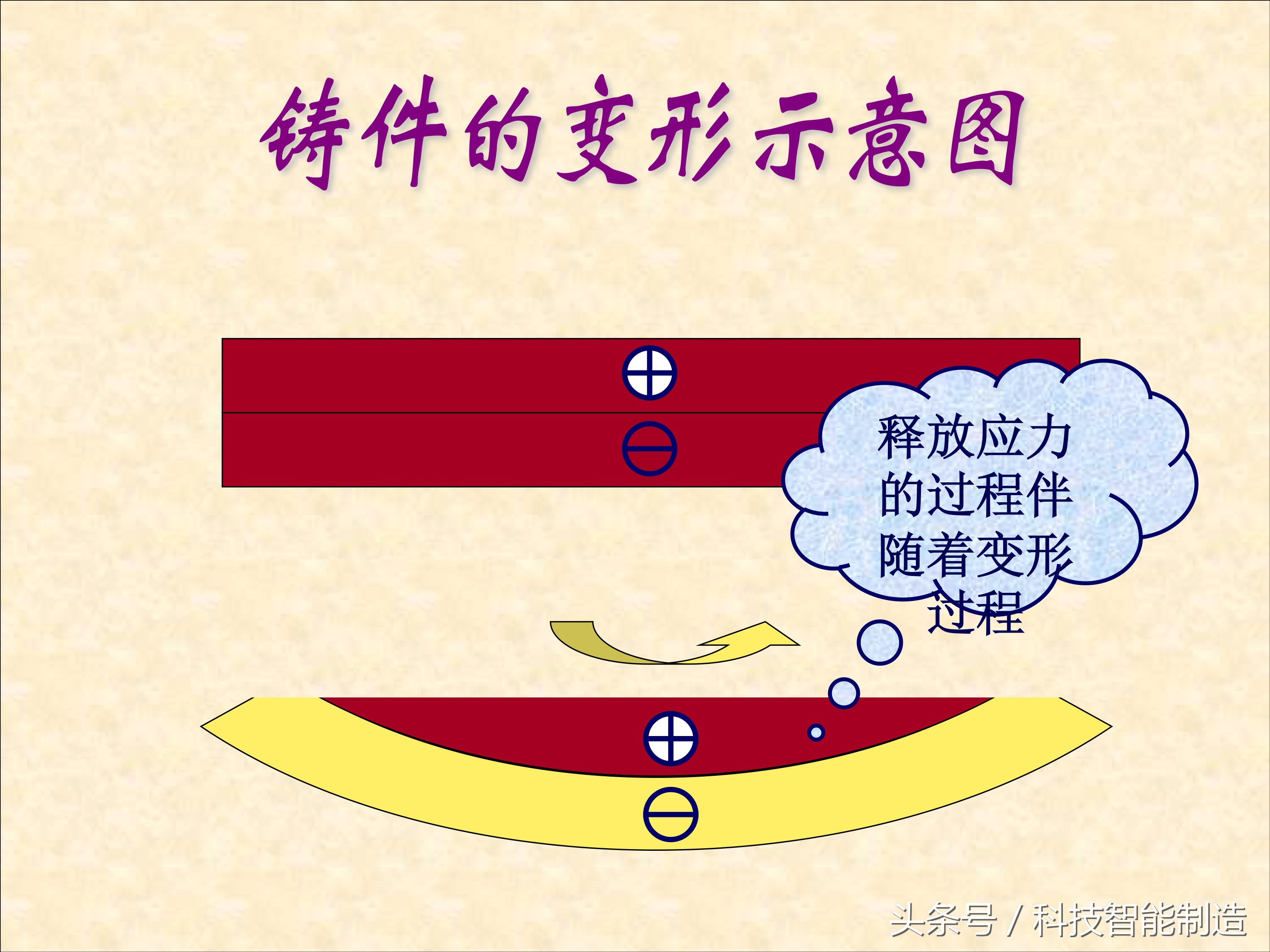 制品的应力、变形和裂纹分析，铸造件变形示意图，你都知道吗