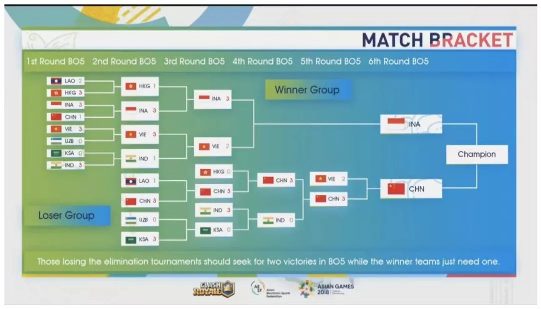皇室战争2018全球总决赛直播回放,亚运会皇室战争电竞比赛结果