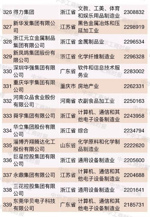 中国企业500强榜单烟台,2021中国国有企业500强榜单