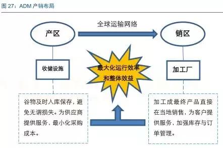 解析:“幕后之手”的国际顶级大粮商ADM,核心模式是什么?