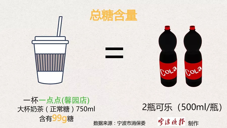 一点点、大保健、侯彩擂……10家网红奶茶店被抽检！这家糖分咖啡因含量吓人……