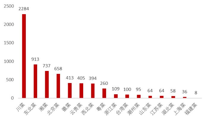 北京餐饮商铺大数据:有多少家店址?哪个品类最多?