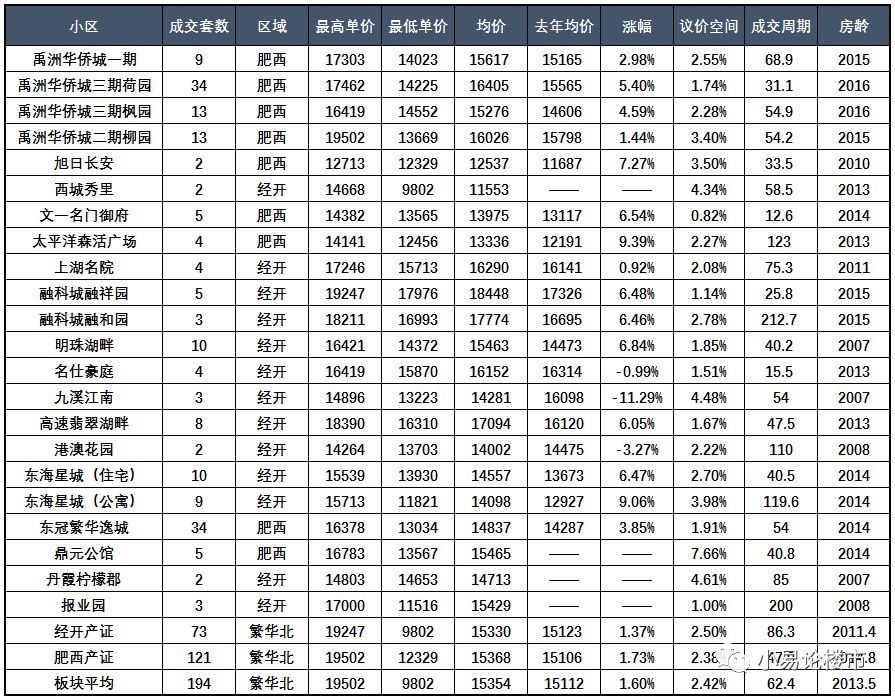 合肥经开区二手房哪些小区值得买,合肥经开区二手房房价一览表