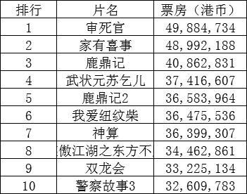 香港十大票房电影排名,历年来香港电影票房前十排行榜