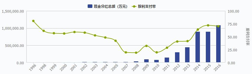 格力中期现金分红36亿元董明珠连任董事长稳了？