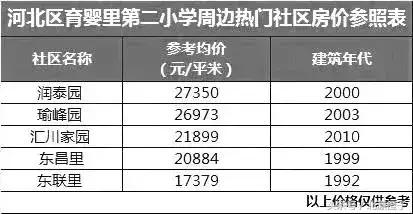 天津市市内学区房价格表,天津万全道小学学区房价格