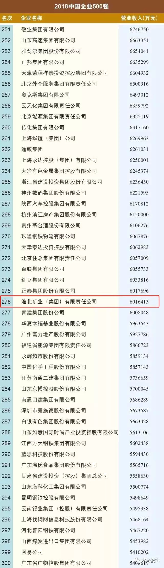 铜陵五百强企业,铜陵有色集团世界500强排名