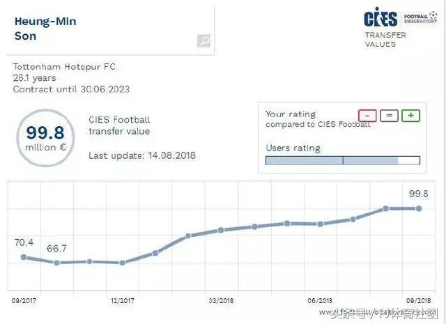 亚洲足球一哥孙兴慜最高身价,孙兴慜亚洲一哥身价