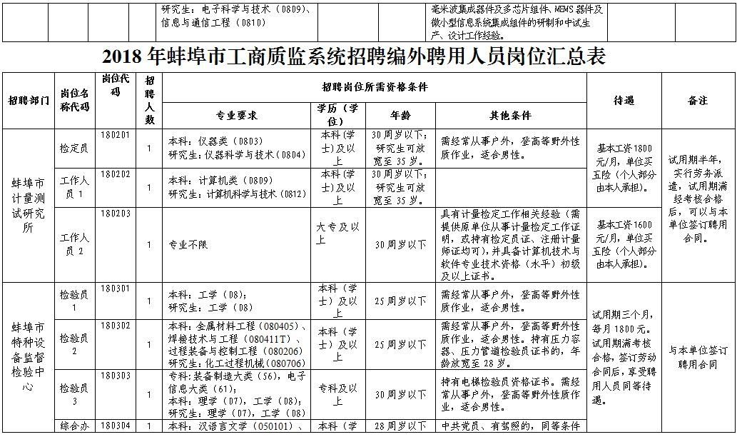 蚌埠质量技术监督管理局招聘,质监局员工招聘