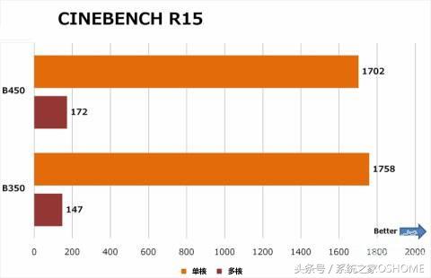 b350b450主板区别,amdb350主板配什么cpu
