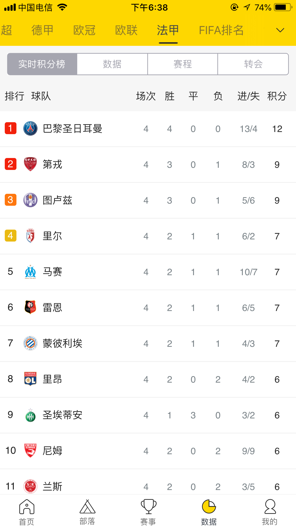 这支球队前年还是欧冠四强，逆袭班霸联赛争冠，现在彻底被掏空！