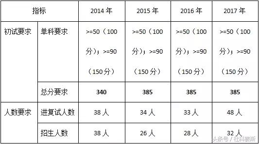 北京大学金融（MF）详细分析：考试难度和复习参考书