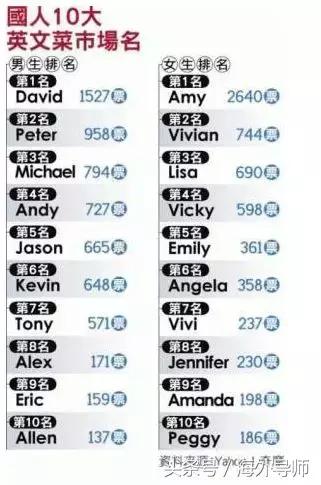 外国人吐槽中国起英文名,老外吐槽最奇怪的英文名