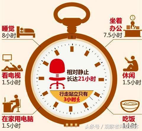 久坐等于自残你每天坐多久?来测测你的「自残」程度