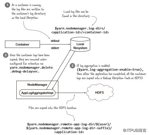 hadoopyarn原理,hadoop中yarn的主要功能