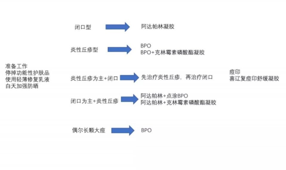 闭口痘痘涂什么药膏医生推荐,闭口粉刺痘痘痘印用什么护肤品