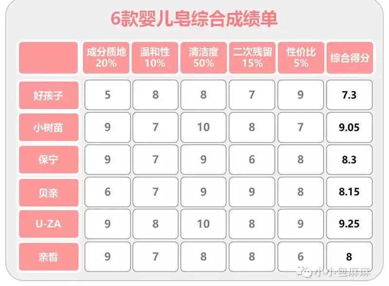 婴儿洗衣皂红黑榜推荐,婴儿洗衣皂和洗衣液测评品牌推荐