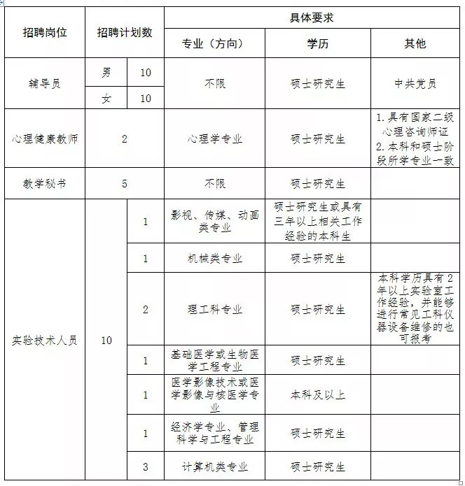 「急聘」北方民族大学、神华宁煤集团等多家单位招聘工作人员