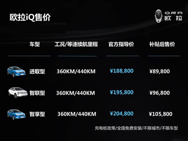 集颜值与性价比于一身，长城纯电动欧拉8.98万起郑州开售！