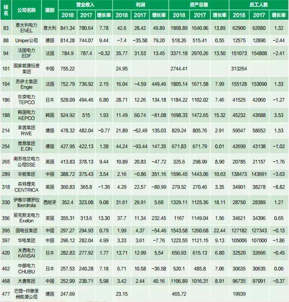2024年五大发电集团销售额,五大发电集团世界500强排名