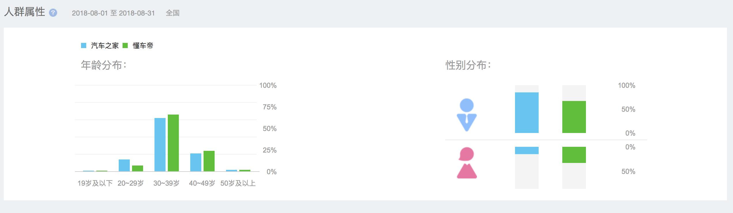 汽车资讯app分类,汽车之家易车懂车帝竞品分析