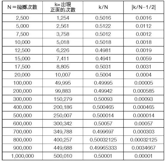 抛硬币时一直出现正面，那么下一次是反面的机率就会比较高？