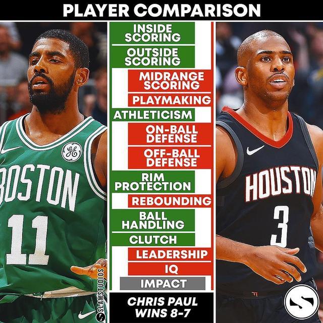 美媒全面对比欧文保罗各项能力！一个有冠一个无冠，结果令人意外