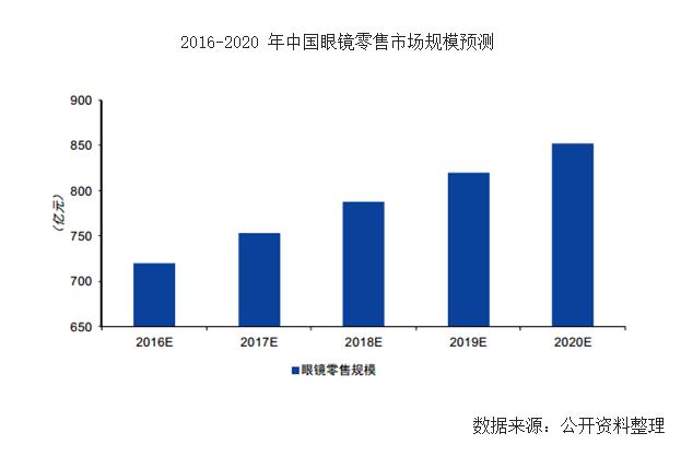 千亿眼镜产业深度研究：为何看起来暴利的行业却还没有诞生本土独角兽？