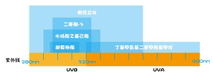 十大建议买的防晒霜颜色测评,凡士林防晒霜排雷测评