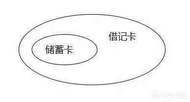 农商银行借记卡与储蓄卡区别,银行的借记卡和信用卡有什么区别