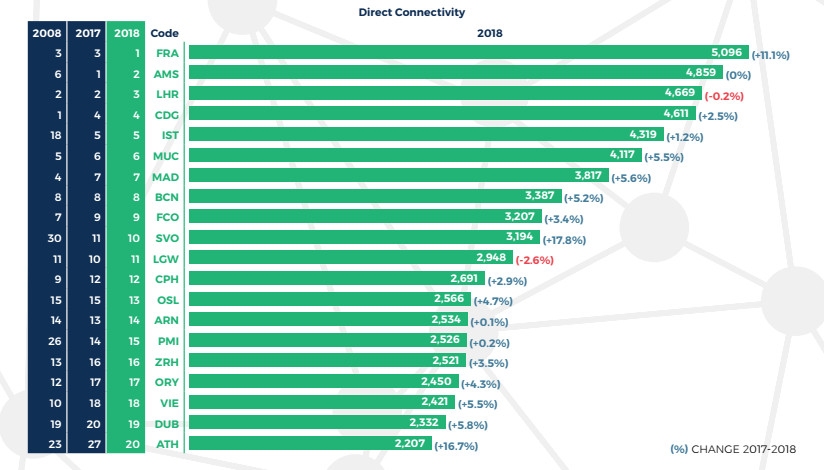 法兰克福枢纽连通性全球最强，浦东机场排第20