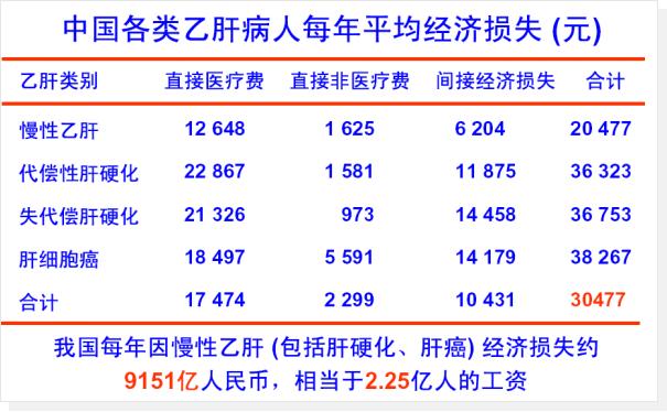 乙肝无症状自愈率其实很高,中国乙肝人有2亿吗