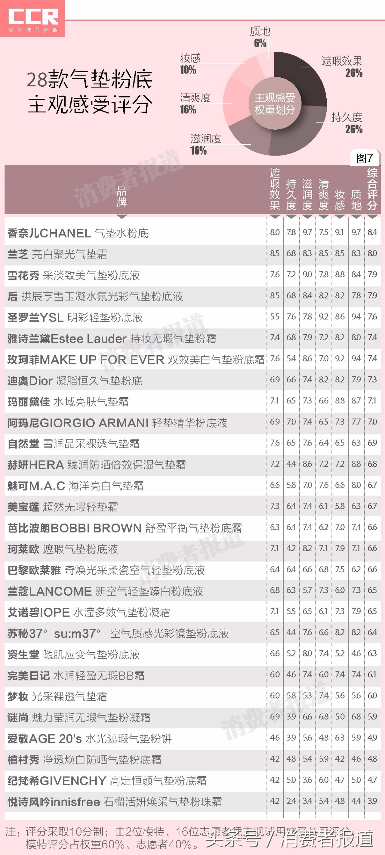 气垫粉底排行榜前十名测评,气垫粉底和气垫bb哪个更好用