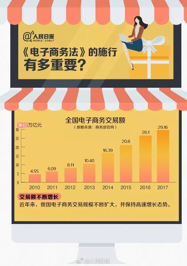 「共同关注」国家正式出手！立法规范电商、微商和代购，跟假货说拜拜！