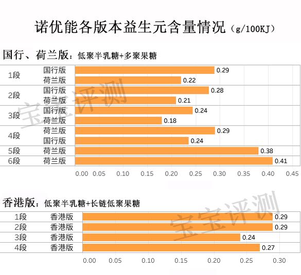 诺优能奶粉普通款和新版的区别,诺优能奶粉到底选哪个版本的好啊