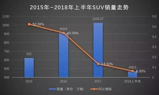 最强“黑马”宝骏510，今年销量连续下滑，为何没人敢买了？