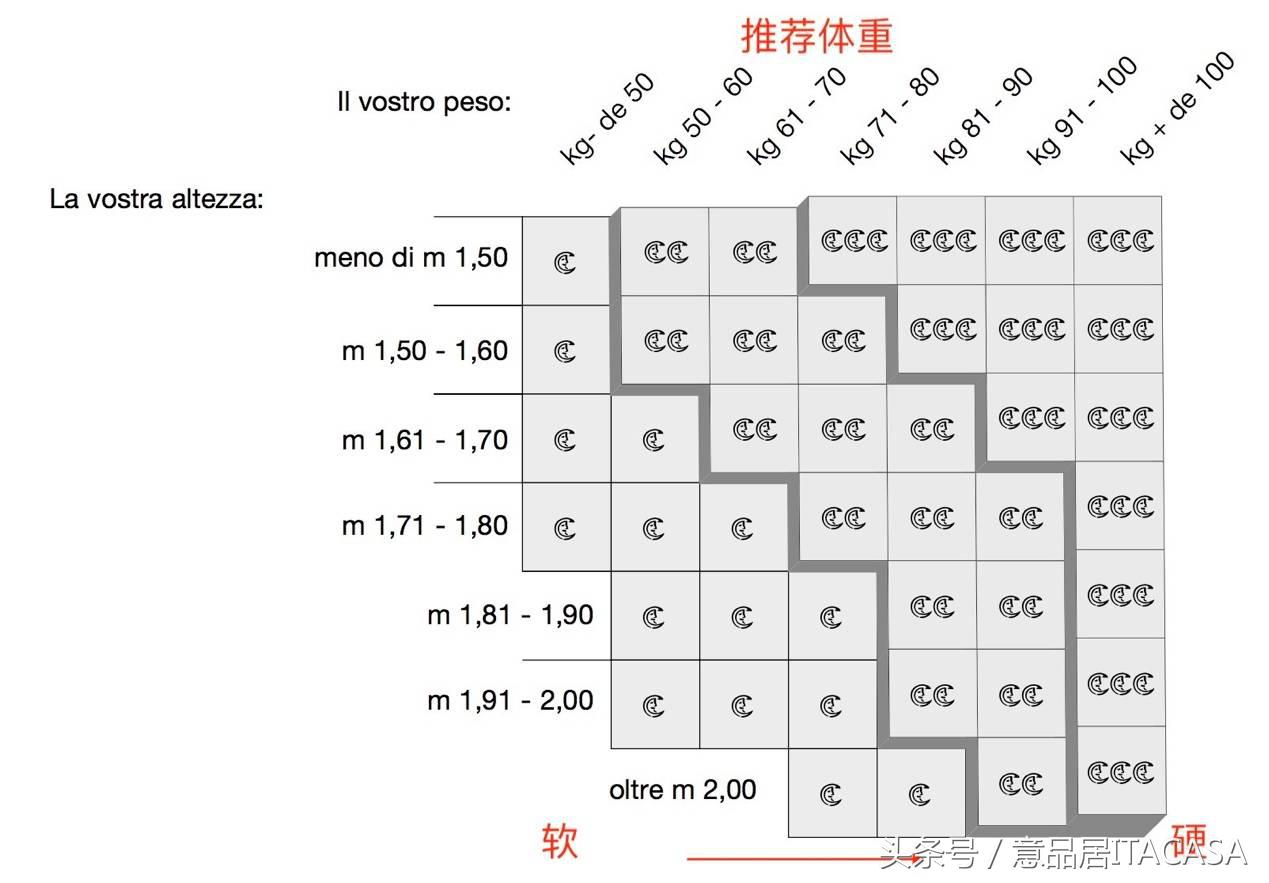 treca床垫佛罗伦萨价格,hastens海丝腾床垫体验