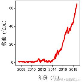 大乐透简单记录,大乐透历史以来纪录