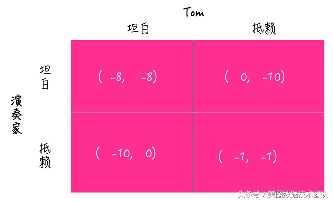 博弈论浅谈视频,浅谈博弈论之协和谬误