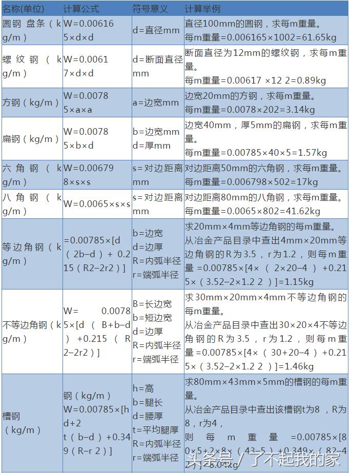 光圆钢筋和带肋钢筋的重量一样吗,钢筋理论重量大于实际重量吗