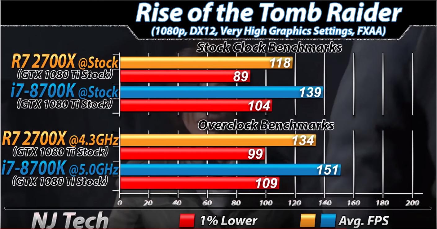 英特尔i78700k和amd2600x,amd2700x和8700k对比